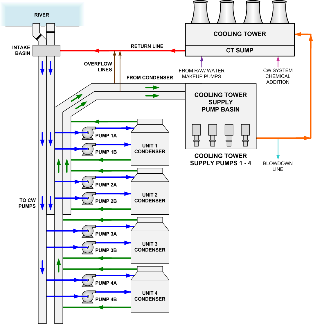 Flow Diagram of a Circulating Water System