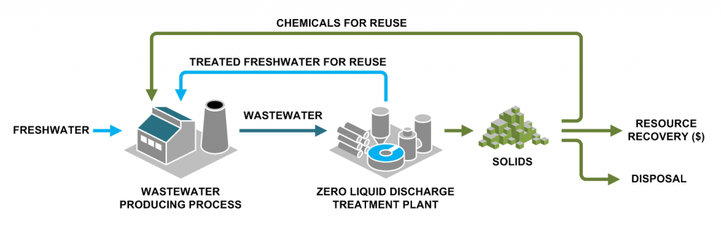 ZLD: Zero Liquid Discharge