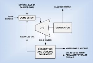 Supercritical CO2 and the Allam-Fetvedt Power Cycle