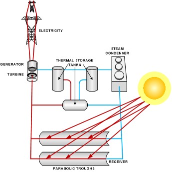 Alternatives to Solar Photovoltaics