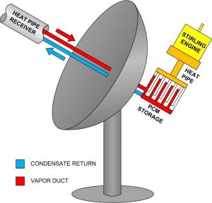 Alternatives to Solar Photovoltaics