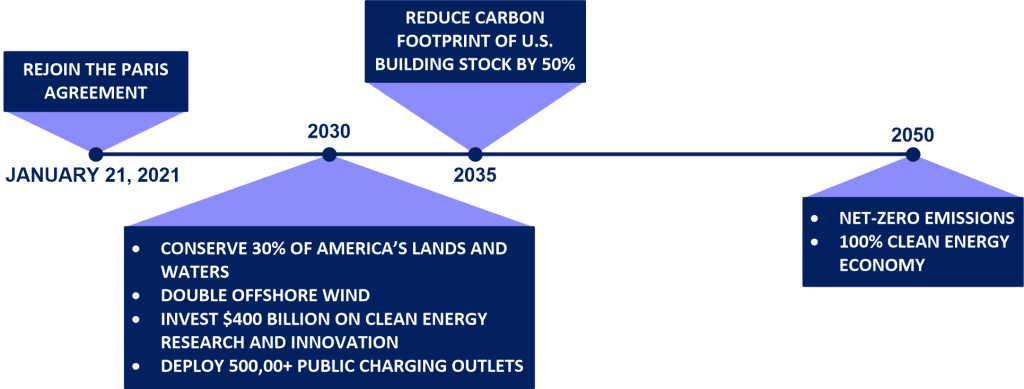 Biden&#8217;s Energy Plan