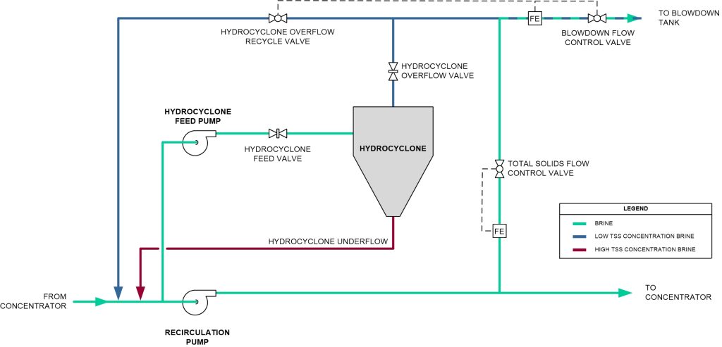 Controlling Total Solids Concentrations