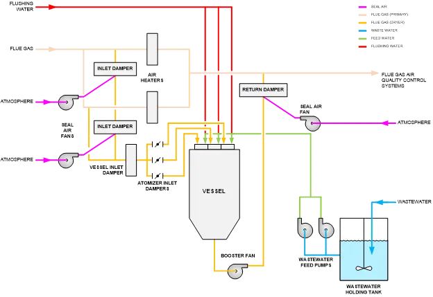 Waste Heat: Alternative Uses