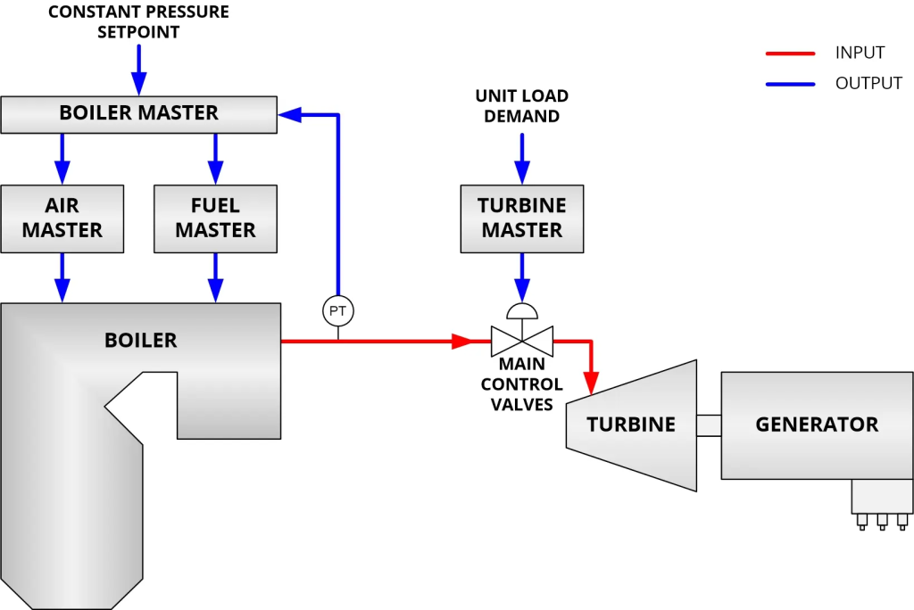 Overview of Boiler Pressure (Turbine Throttle Pressure) Control