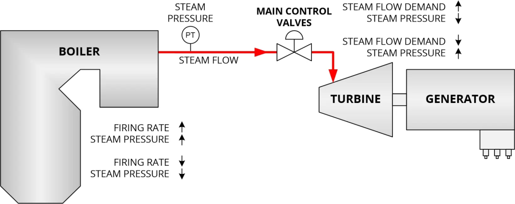 Overview of Boiler Pressure (Turbine Throttle Pressure) Control