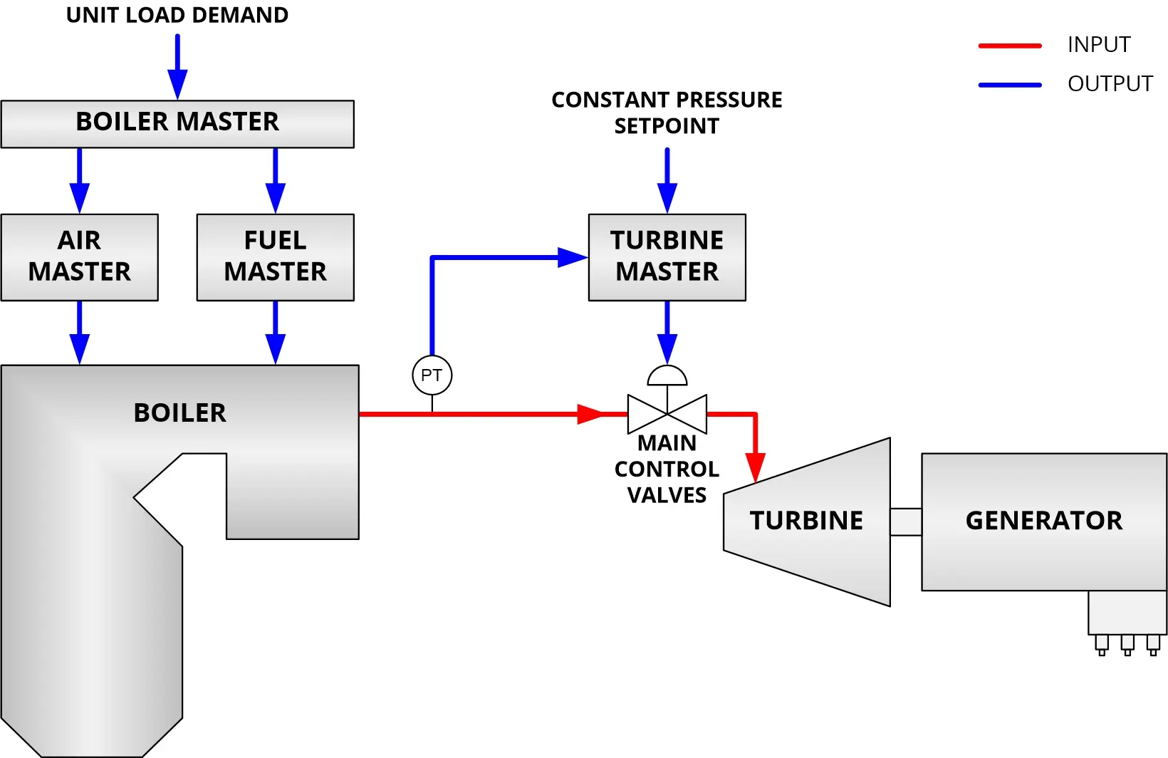 Boiler Pressure Control Overview (Turbine Throttle Pressure)