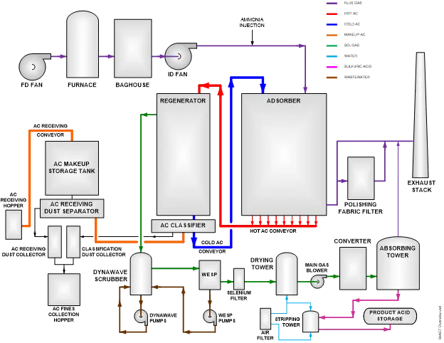 Conversion Process Overview of Acid Gas