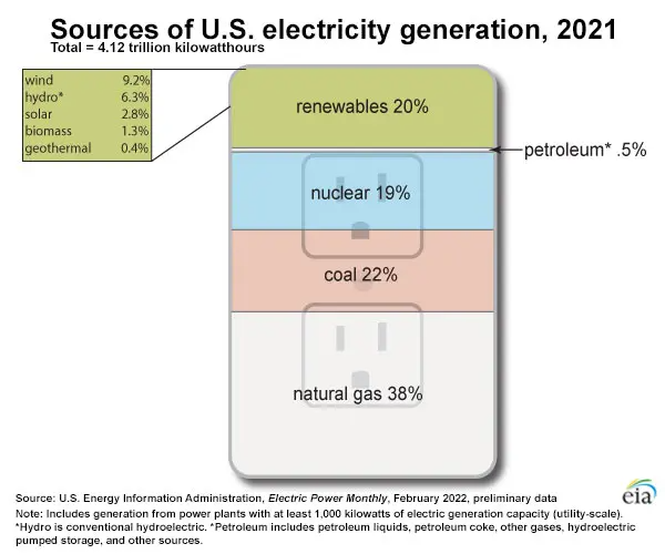 Can the U.S. Grid support EVs?