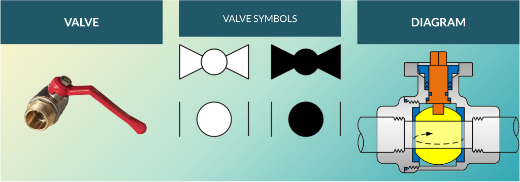 Understanding Valve Symbols in FDs and P&#038;IDs