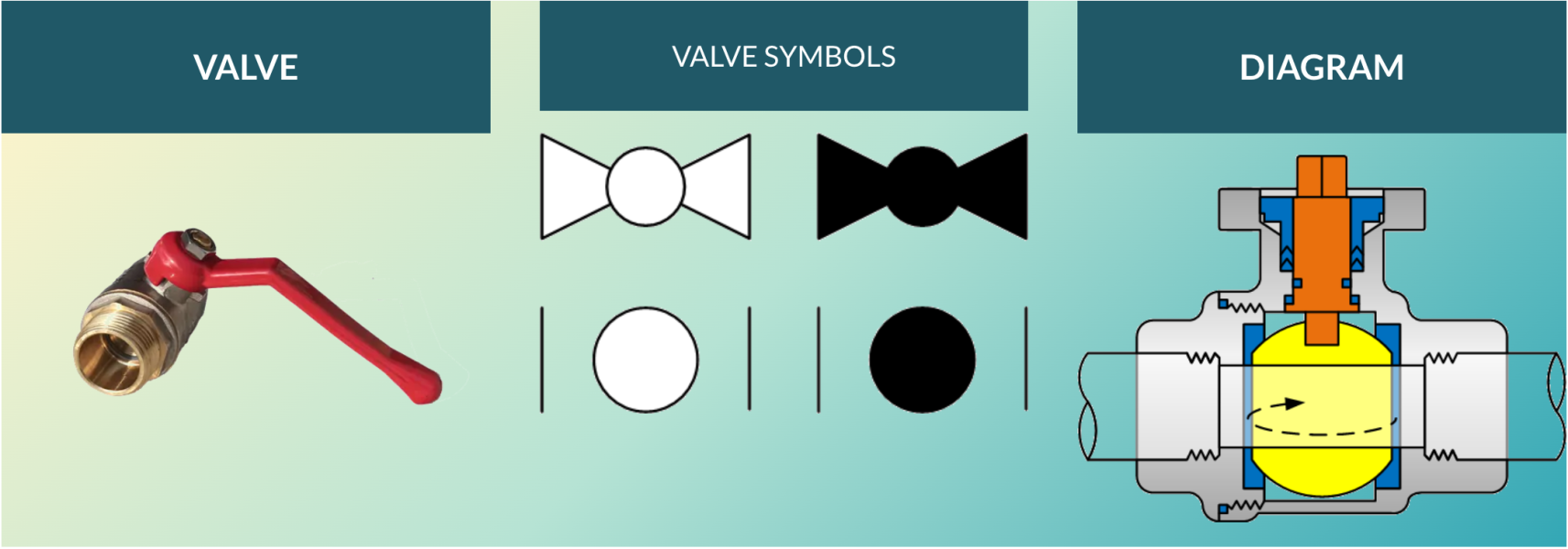 Valve Symbols Understanding how to read FDs and P&IDs