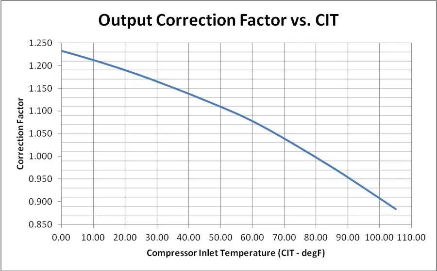 Ambient Factors Conditions and Combustion Turbine Performance