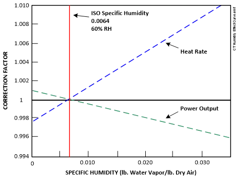 Ambient Factors Conditions and Combustion Turbine Performance