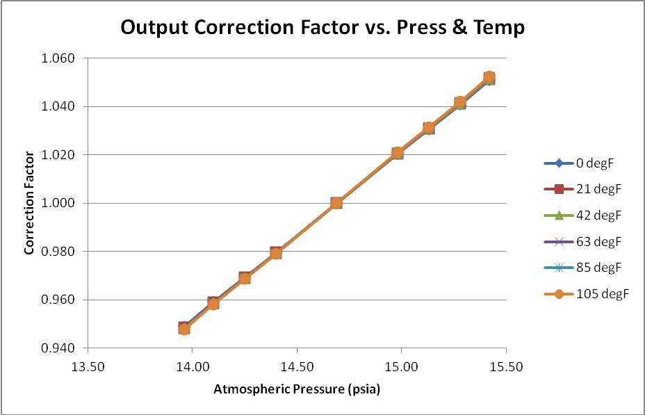 Ambient Factors Conditions and Combustion Turbine Performance