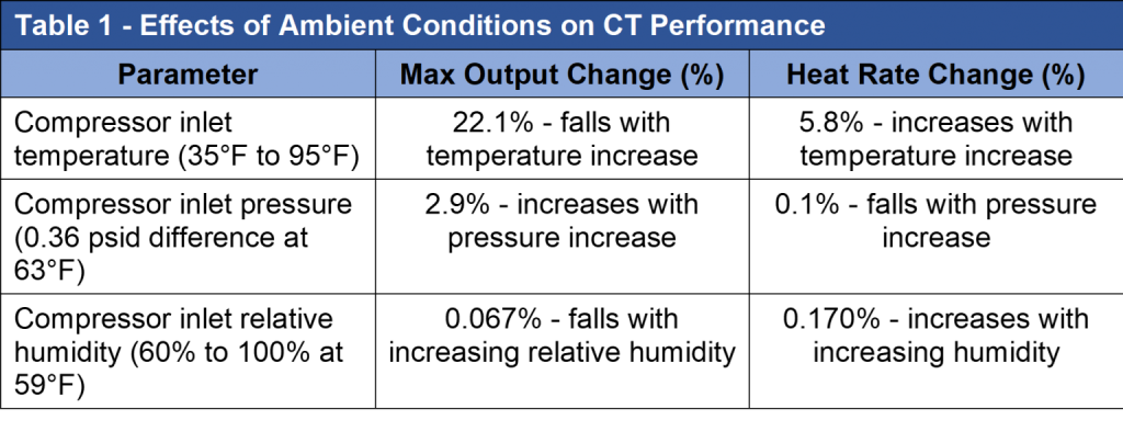 Ambient Factors Conditions and Combustion Turbine Performance