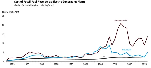 Fossil Fuel Prices Over Time