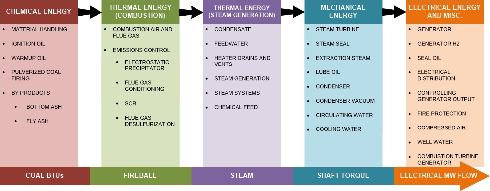 MWh Generation Cost Factors