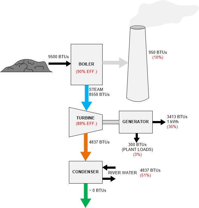 MWh Generation Cost Factors