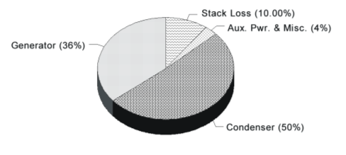 MWh Generation Cost Factors