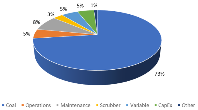 MWh Generation Cost Factors