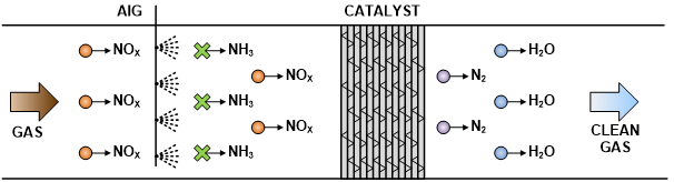 NOX Reduction in Combustion Turbines