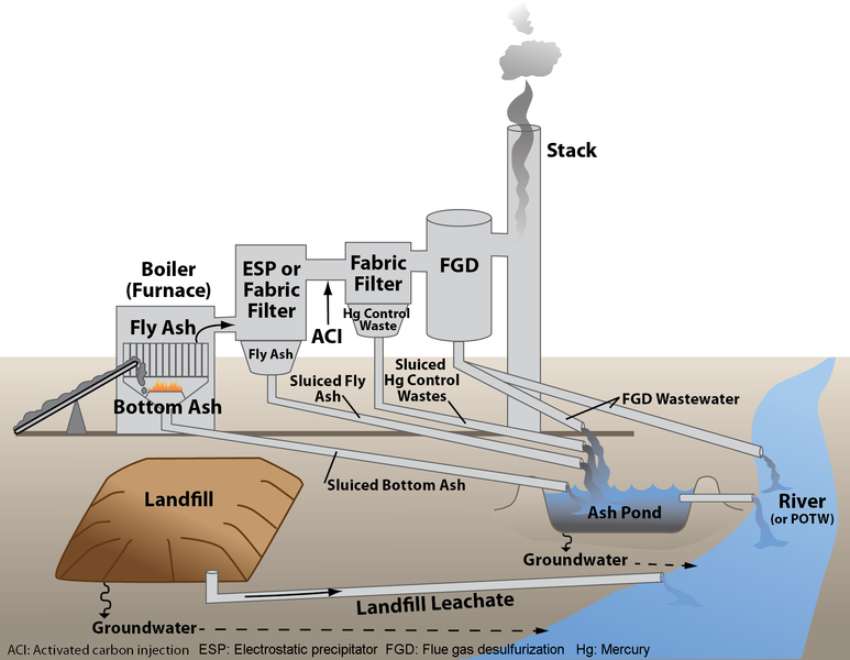 Coal Power Plant Ash Pond System