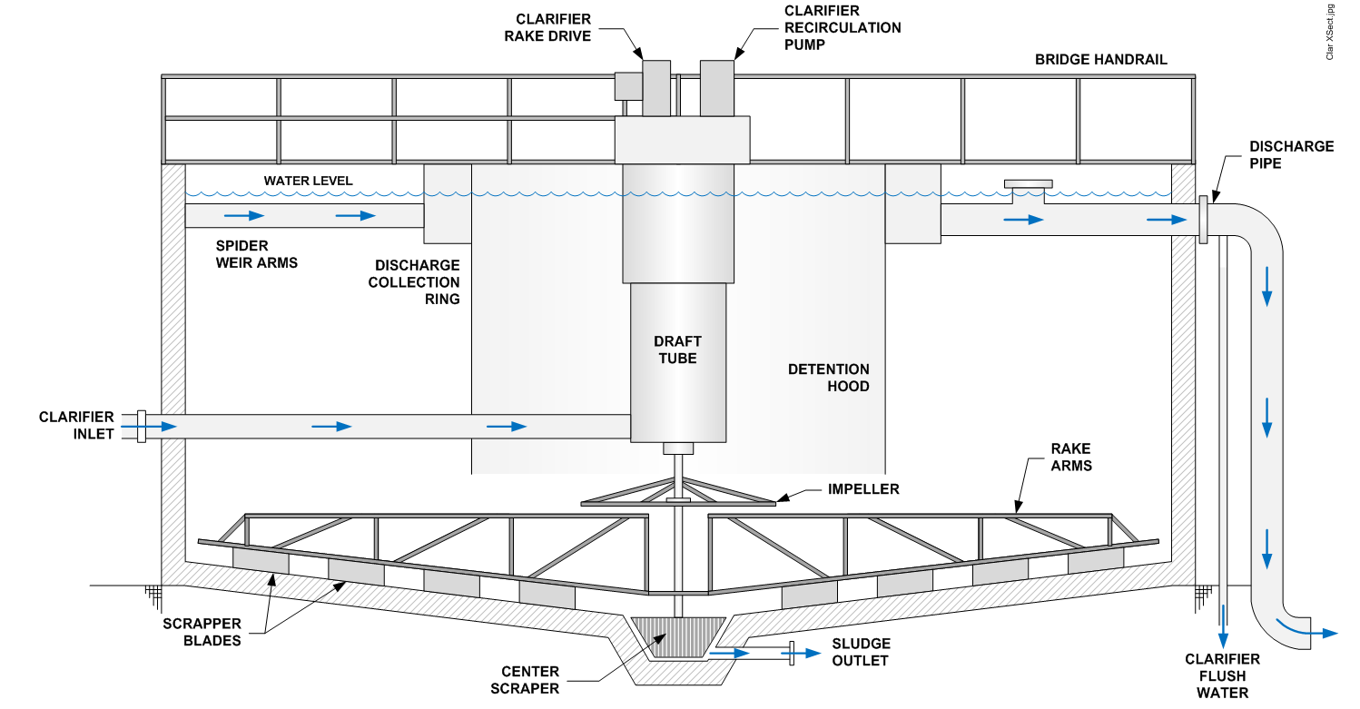 Clarifier Diagram