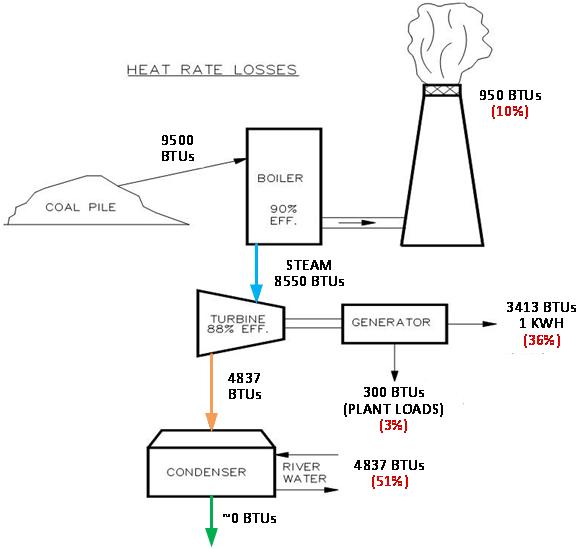 Part 1 of Series: Why Do Plants Require Feedwater Heaters?