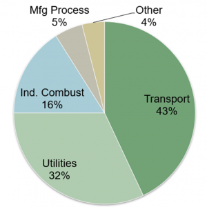 The Dangers of NOx:  Nitrogen Pollution from Fossil Fuel Combustion