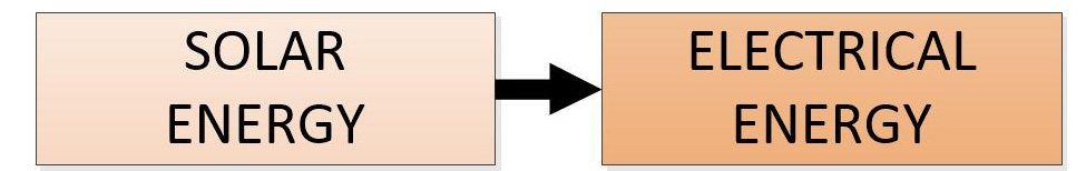 Solar-Electrical Conversion and Land Use