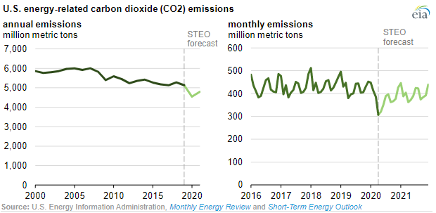 U.S. Energy-Related Carbon Dioxide emissions