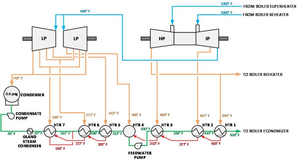 Part 1 of Series: Why Do Plants Require Feedwater Heaters?