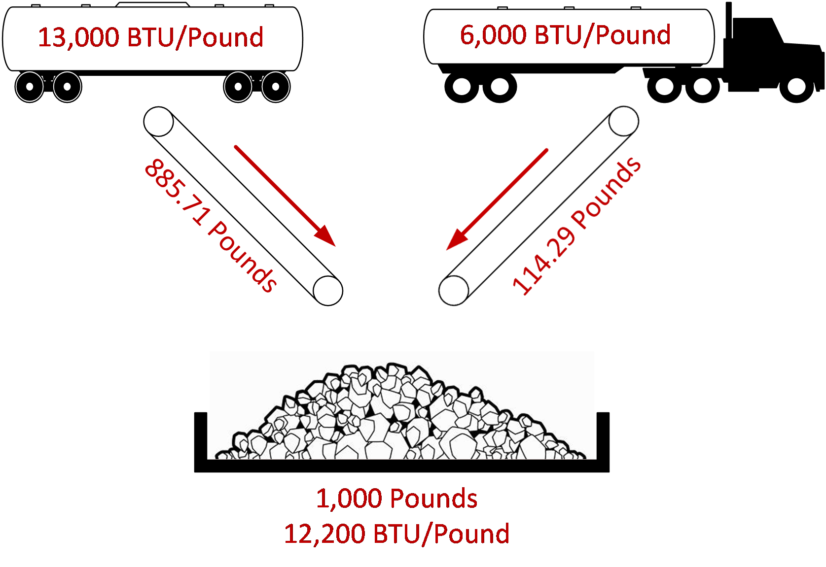 Simple Coal Blending