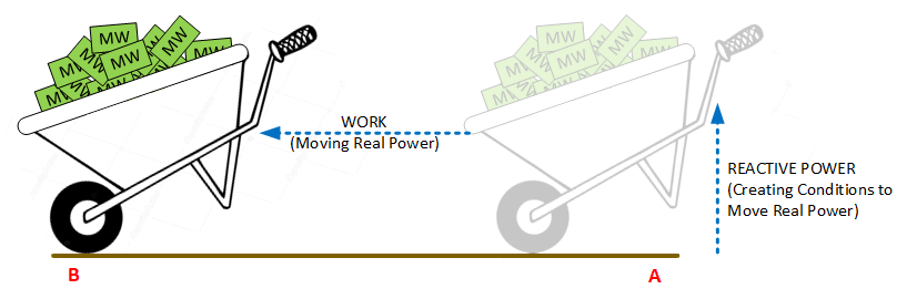 VARs Explained in 300 Words, Without Equations or Vector Analysis