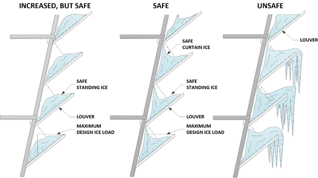 Ice Safety Diagram