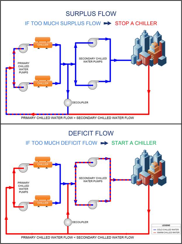 Understanding Chilled Water System Operation