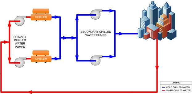 Understanding Chilled Water System Operation